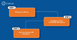 CukCuk Chain Management dashboard for franchise restaurant operations